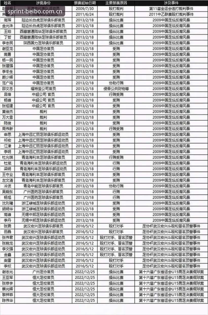 贝博正版官网安装教程 中国足协第三批禁足名单最新消息:17人终身禁赛,48人受罚,涉及多家俱乐部高层